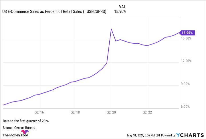 US e-commerce sales as a percentage of retail sales