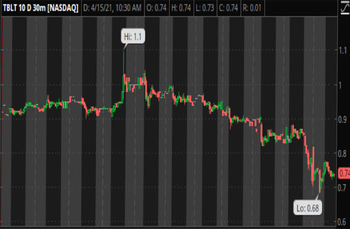 Penny_Stocks_to_Watch_ToughBuilt_Industries_TBLT_Stock_Chart