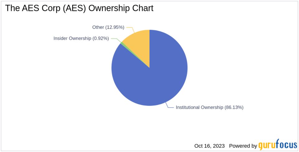 Tracing Ownership Trends of The AES Corp(AES)
