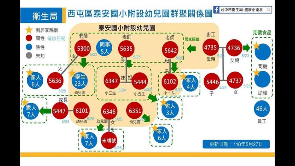 台中西屯區泰安國小附設幼兒園群聚關係圖。（圖／翻攝自漾台中臉書）