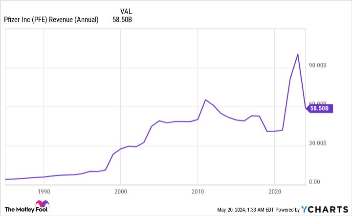 PFE Revenue (Annual) Chart