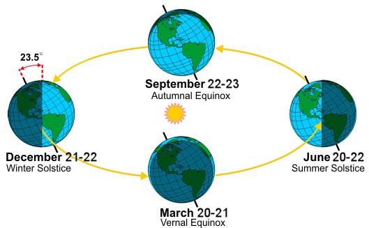 The Earth's orbit around the sun / Credit: NOAA/NWS