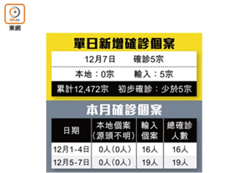 單日新增確診個案<br>本月確診個案