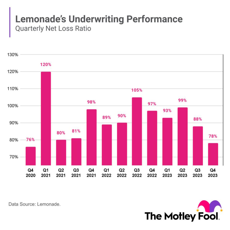 A chart shows Lemonade's net loss ratio over the past twelve quarters.