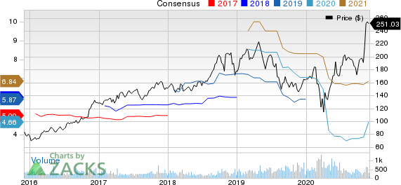 Quaker Chemical Corporation Price and Consensus