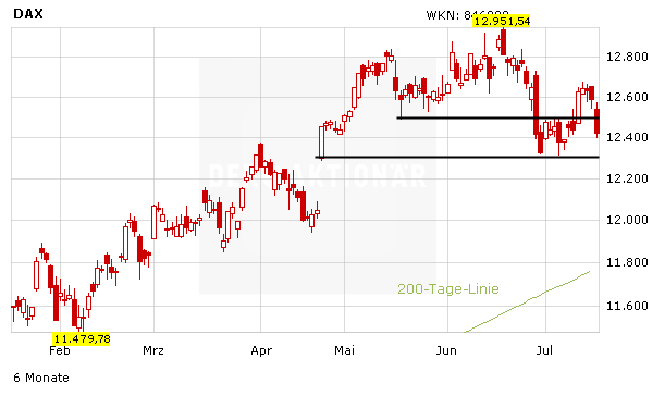 DAX leidet unter Dollar-Absturz – Draghi soll die Bullen retten