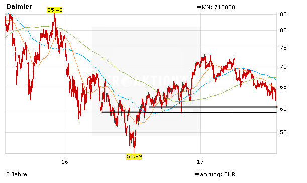 Daimler, BMW und Volkswagen stehen mächtig unter Druck – Aktien technisch angeschlagen