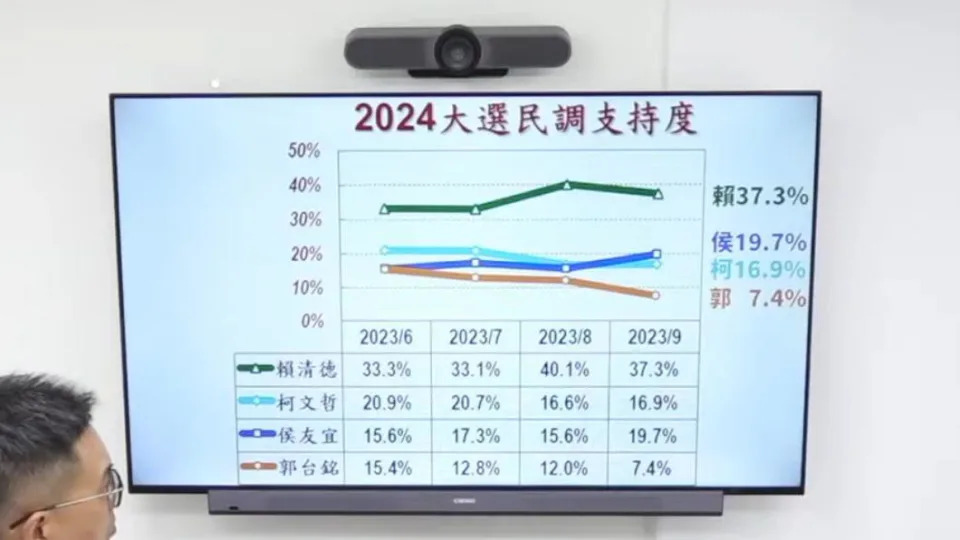 美麗島電子報最新民調，賴清德支持度37.3％位居第一。（圖／翻攝自董事長開講YT）