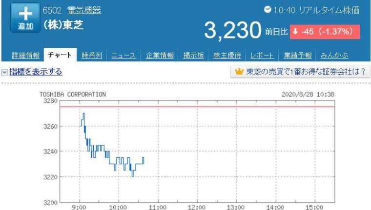 東芝股價走勢日線圖 (圖片：Yahoo Japan)