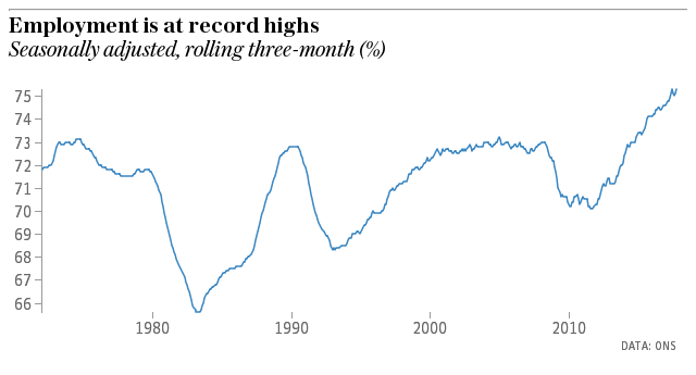 Monthly employment rate