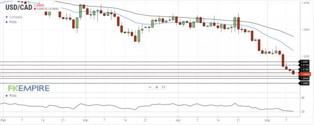 USD/CAD Daily Forecast – Canadian Dollar Declines As Commodities