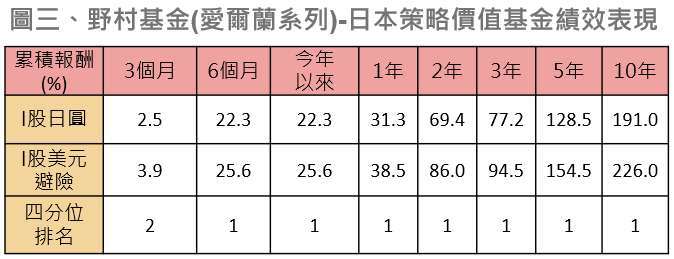 資料來源：Lipper，資料日期：2024/06/28 (成立至今績效 I 股日圓是以成立日期 2009/08/26 計算，I 股美元避險是以成立日期 2013/04/09 計算)。股份累積報酬以買入價並按總收益以原幣別作再投資計算。