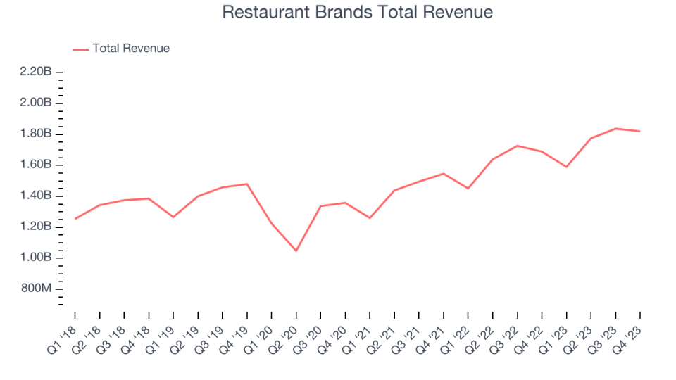 Restaurant Brands Total Revenue