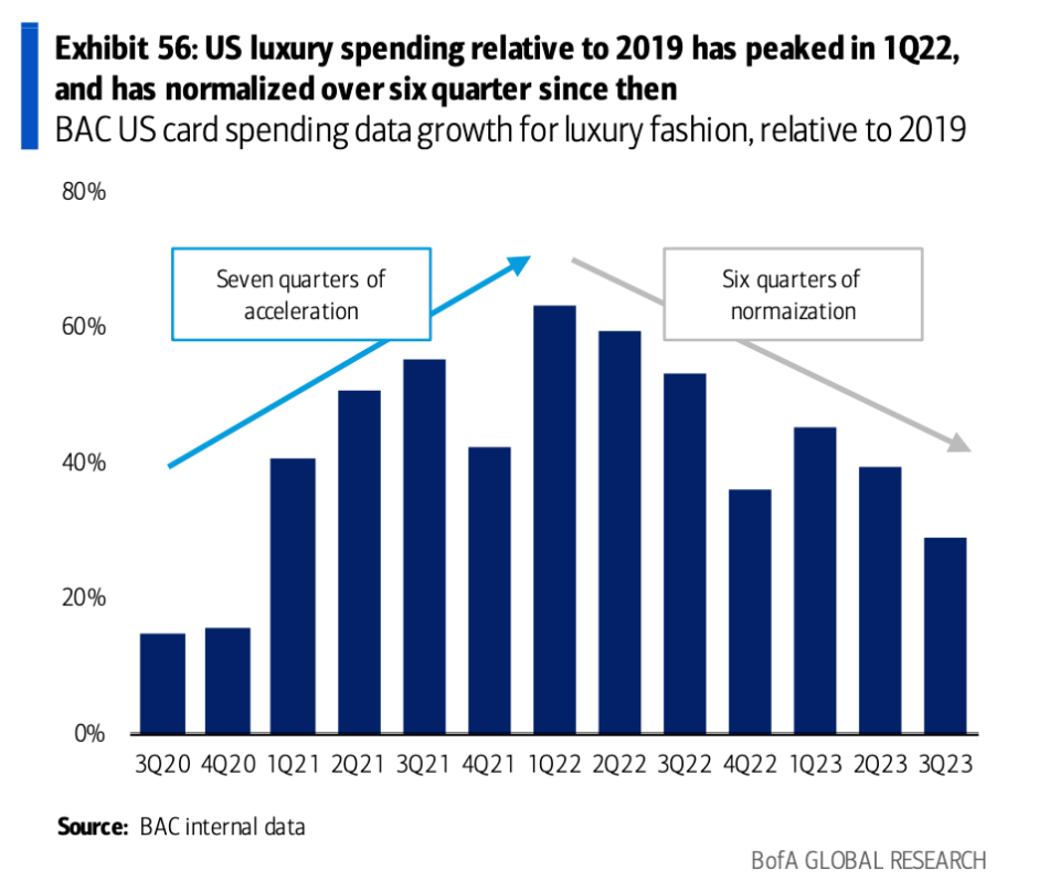 Die Kartenausgaben für Luxusmode sind seit sechs Quartalen in Folge zurückgegangen. - Copyright: Bank of America