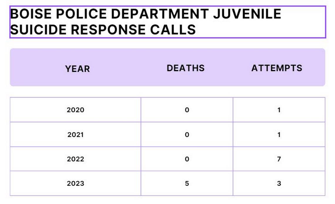 The Boise Police Department shared the number of incidents they responded to that involved suicide deaths and attempts for juveniles under the age of 18.