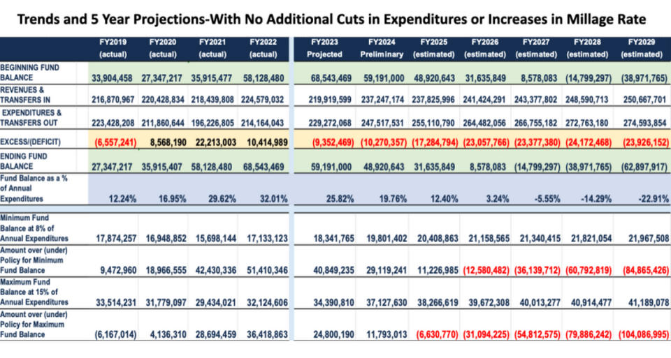 Bibb Schools Chief Financial Officer Sharon Roberts presented a budget projection estimating the financial state the district might be in should the school board choose not to raise taxes or cut expenses.