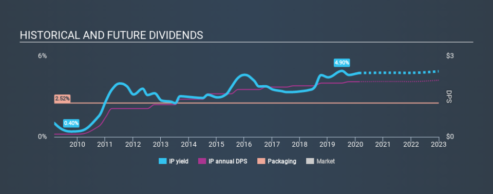 NYSE:IP Historical Dividend Yield, February 17th 2020