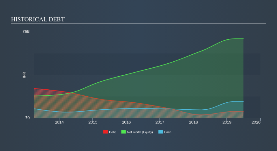 NSEI:AHLUCONT Historical Debt, October 12th 2019