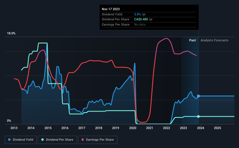 historic-dividend