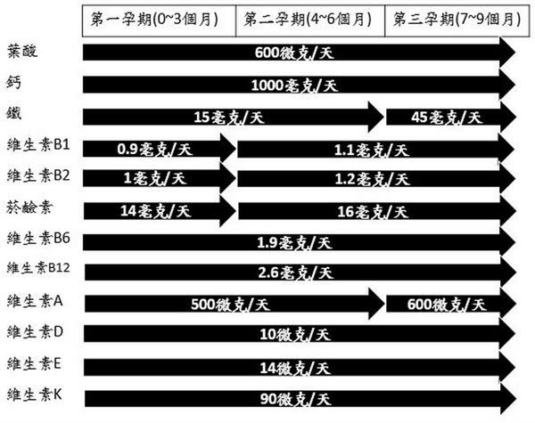 婦女懷孕期間應攝取之營養素劑量。（圖片提供／黃映怜營養師）