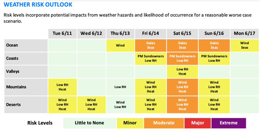 Warming temps, gusty winds spark fire warnings in SoCal