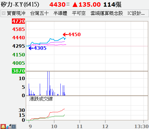 矽力-KY今日股價表現（圖／翻攝自嘉實全球贏家）