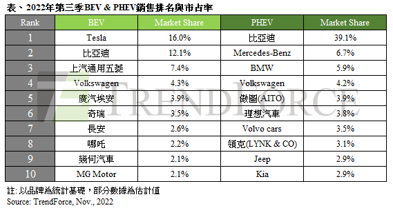 2022第3季電動車銷售排名與市占率。