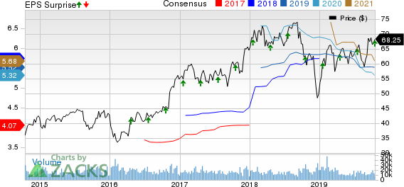 SunTrust Banks, Inc. Price, Consensus and EPS Surprise