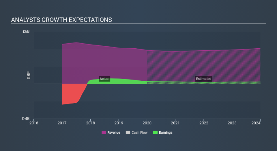 LSE:PSON Past and Future Earnings, February 25th 2020