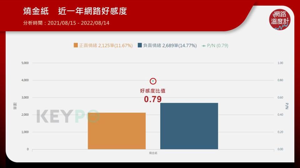 燒金紙網路好感度比值僅0.79　網友認為：「陋習」