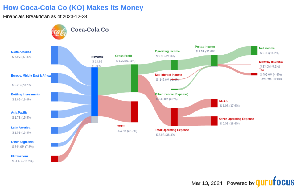 Coca-Cola Co's Dividend Analysis