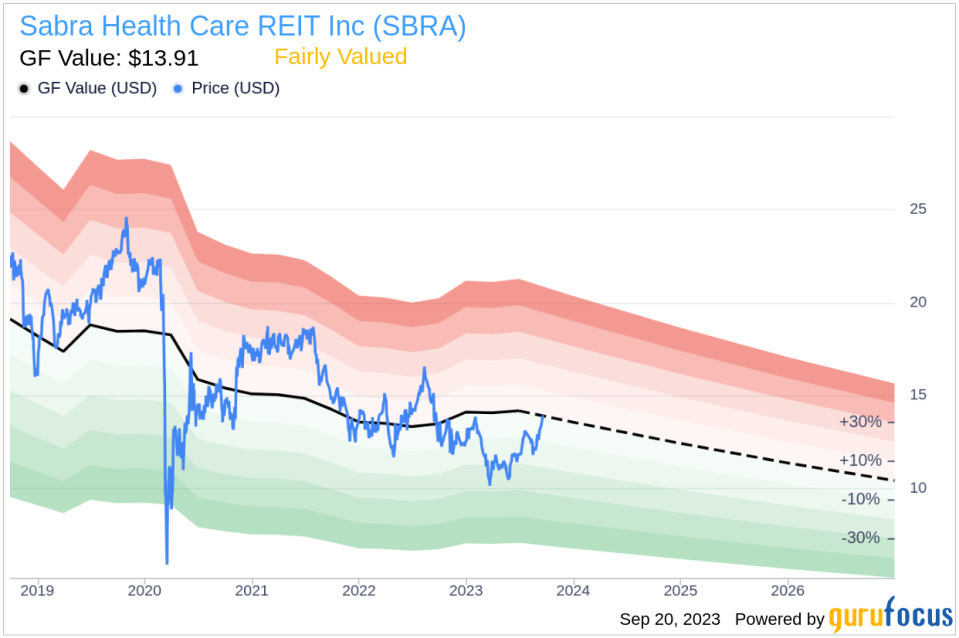 Unveiling Sabra Health Care REIT (SBRA)'s Value: Is It Really Priced Right? A Comprehensive Guide