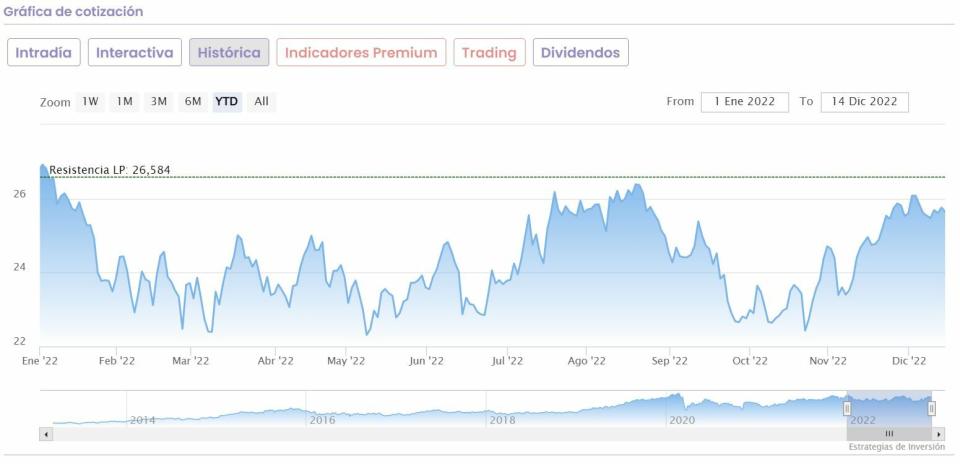 Ferrovial cotización anual del valor 