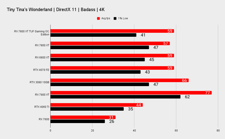 RX 7800 XT TUF Gaming benchmark charts at 4K.