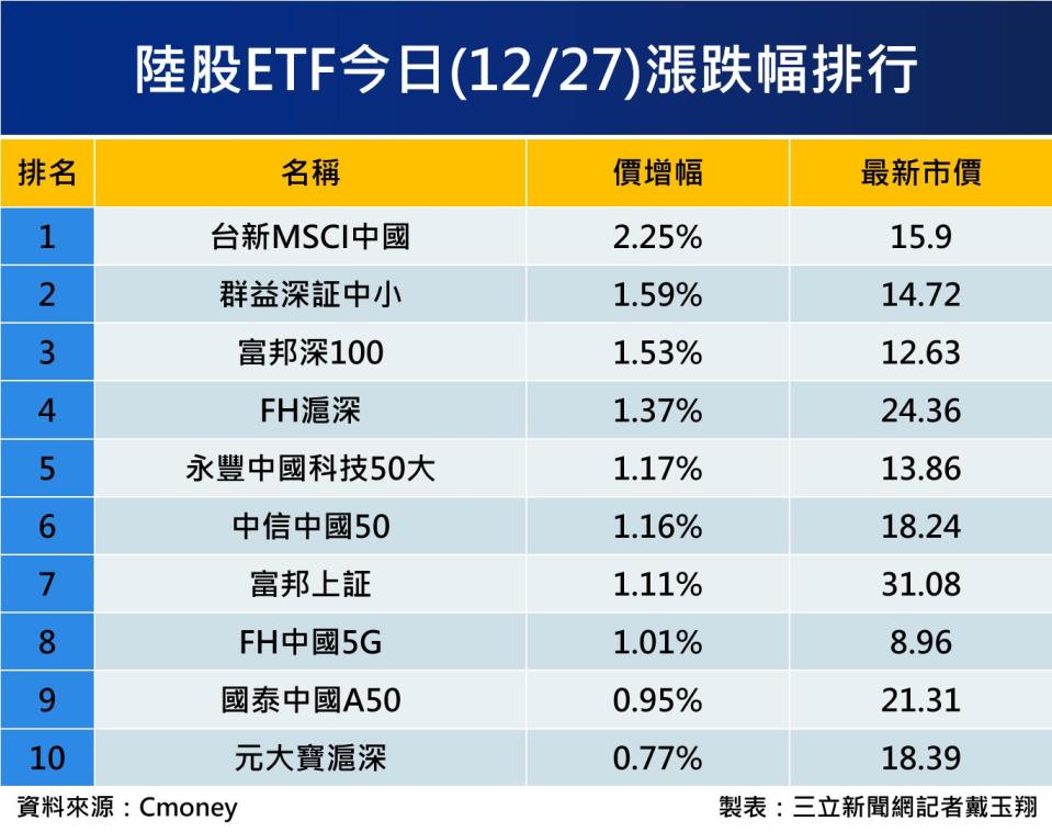 陸股ETF今日（12/27）漲跌幅排行。（圖表／記者戴玉翔製作）