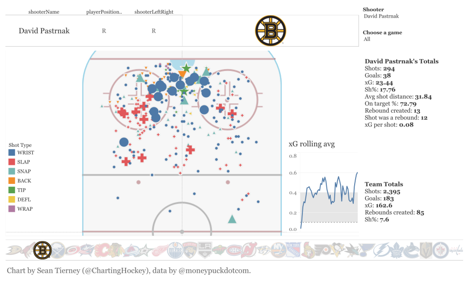 Sean Tierney/Charting Hockey 