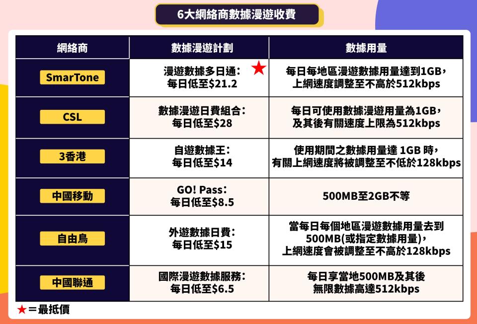 數據漫遊丨旅行必睇6大網絡商數據漫遊收費 每日可低至$6.5 平過租wifi蛋