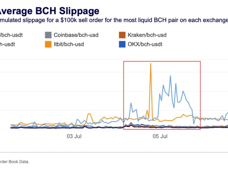 Average BCH slippage on centralized exchanges. (Kaiko)