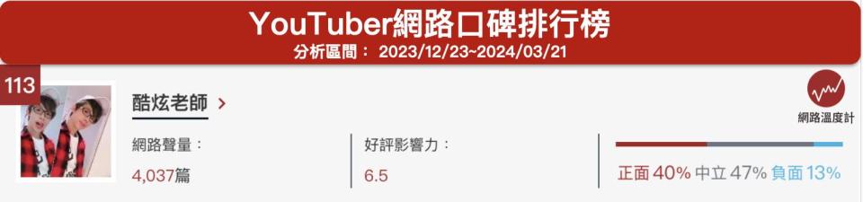 「酷炫老師」YouTuber網路口碑排行榜