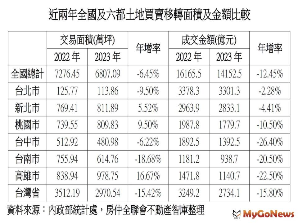 ▲2023年我國土地買賣移轉的面積達6807萬坪，以土地公告現值計達到1兆4152.5億元(圖/房仲全聯會)