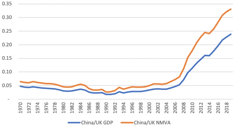 Graph comparing Chinese and UK per capita GDP with and without measuring changes