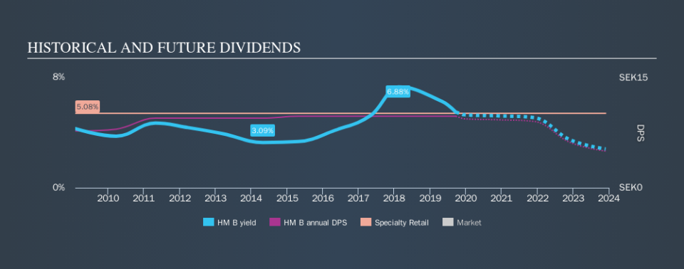 OM:HM B Historical Dividend Yield, September 22nd 2019