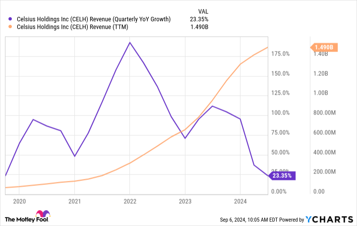 Chart of CELH sales (quarterly year-on-year growth)