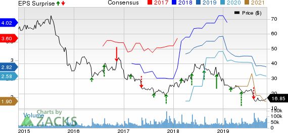 Macy's, Inc. Price, Consensus and EPS Surprise