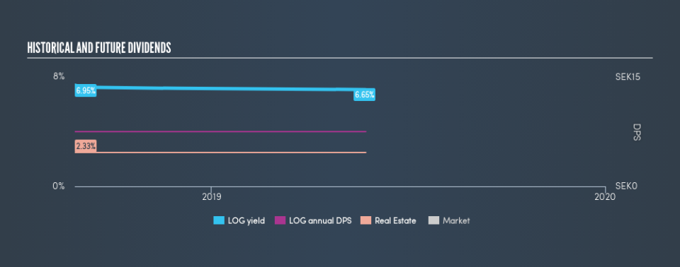 OM:LOG Historical Dividend Yield, May 24th 2019