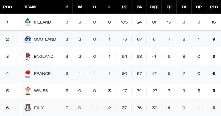 Irlanda lidera el Seis Naciones 2024 con tres triunfos con bonus