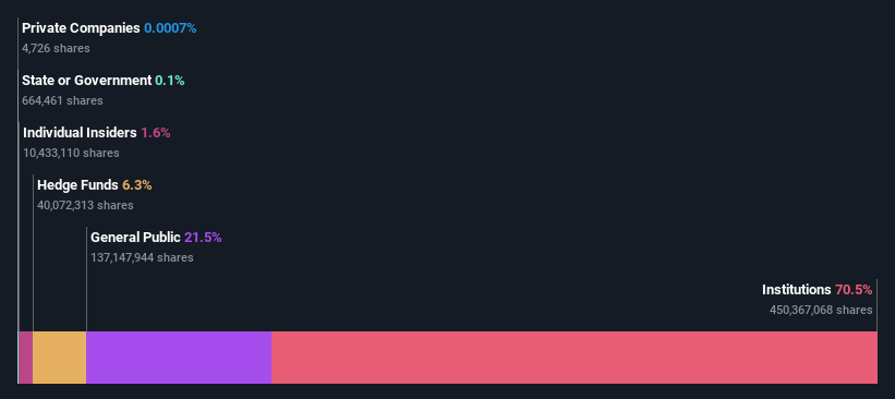 ownership-breakdown