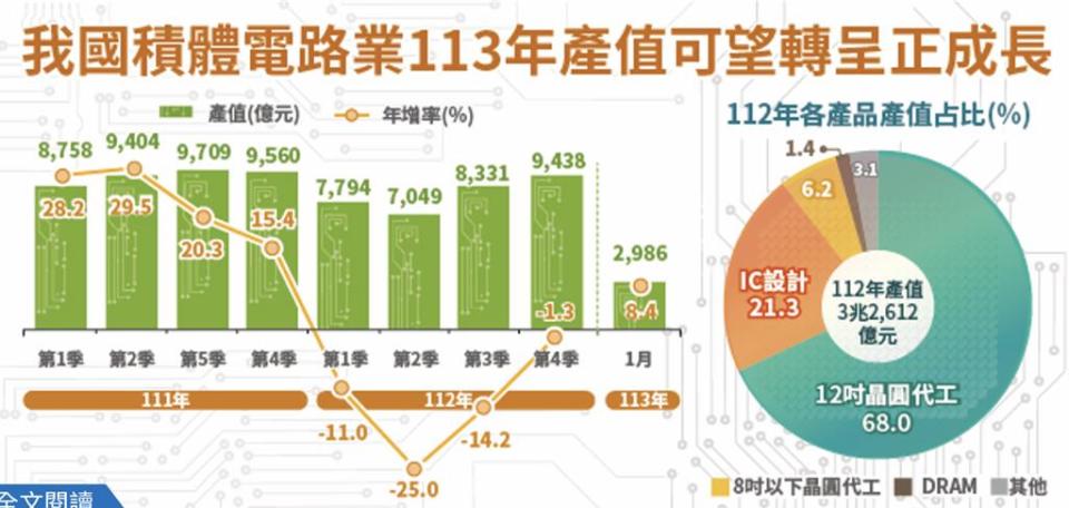 經濟部預期今年第一季積體電路業產值將由負轉正，且今年各季產值皆可望呈正成長。圖／統計處提供