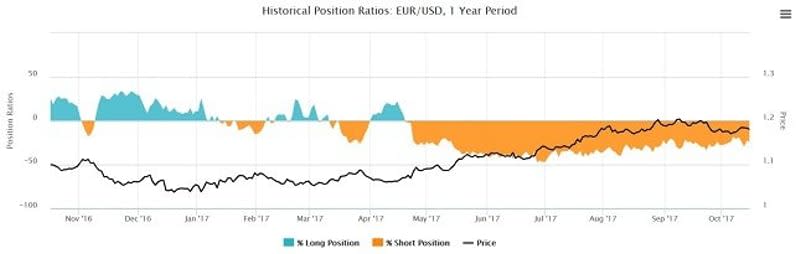 EUR/USD