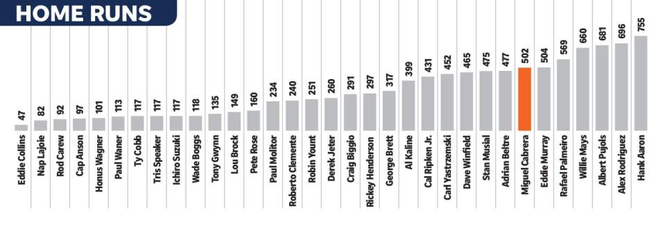 Miguel Cabrera is one of seven players with 3,000 hits and 500 home runs.